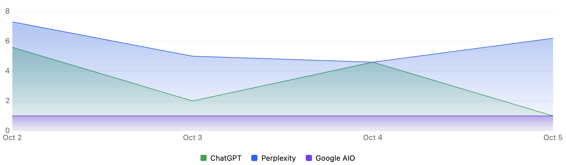 AI search visibility tracking over time